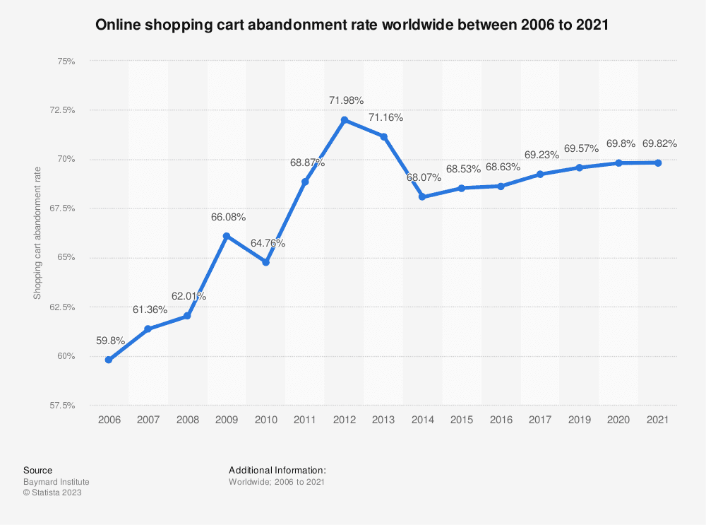 Statistic: Online shopping cart abandonment rate worldwide from 2006 to 2017 | Statista