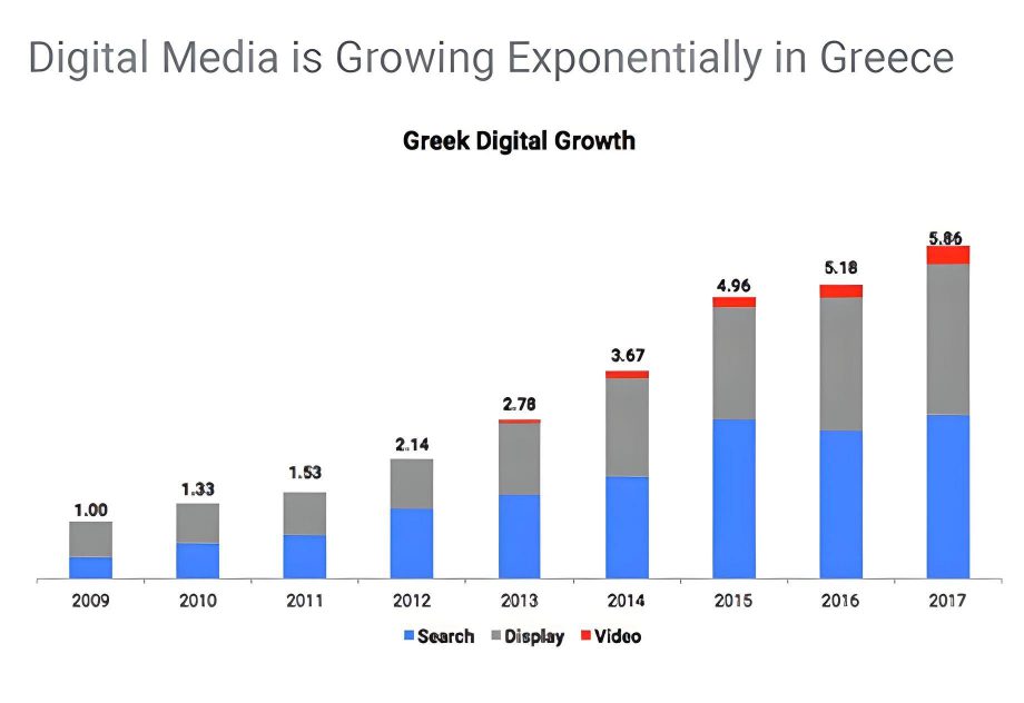 Digital advertising in Greece is growing exponentially in recent years.