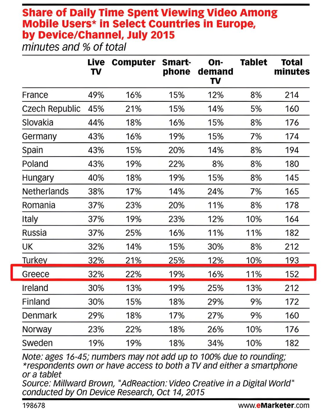 Greek mobile device users spend 52% of their time watching video on digital devices.