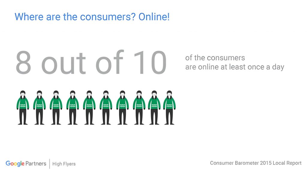 80% of consumers are online at least once a day.