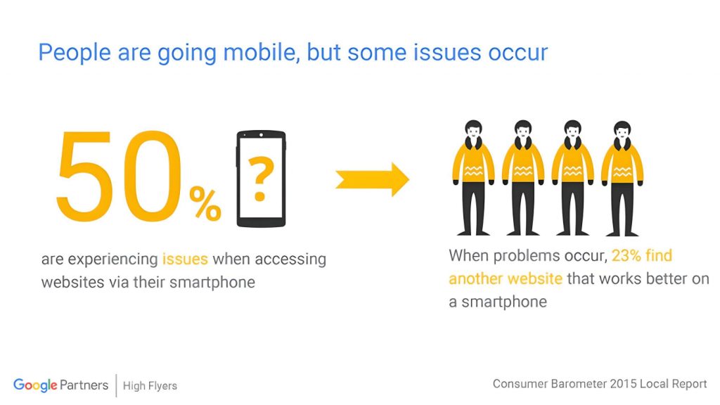 50% of users who use mobile phones to browse the internet face incompatibility problems with sites. 23% of these users choose another website that is compatible with mobile devices.