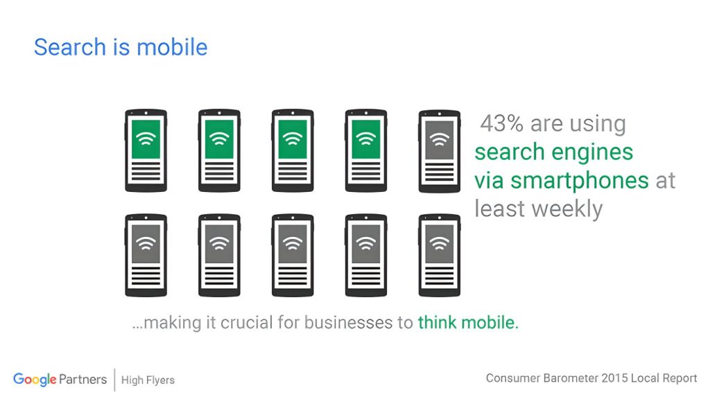 43% of searches on search engines are made from mobile devices (smartphones).