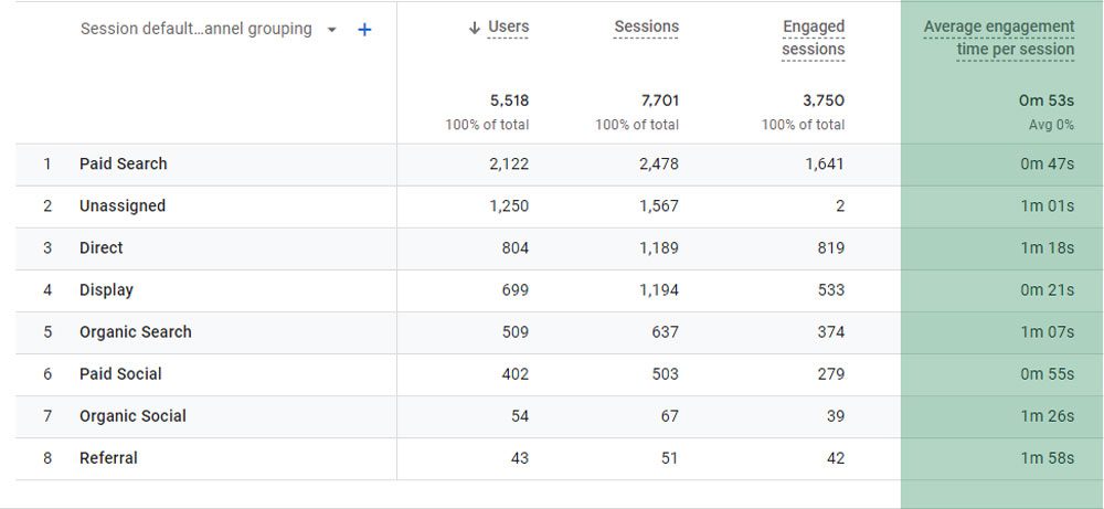 Average Engagement Time per Session GA4