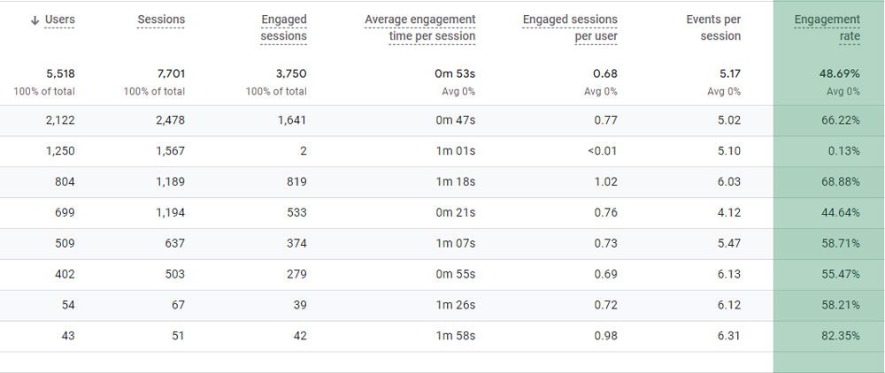 Engagement Rate GA4