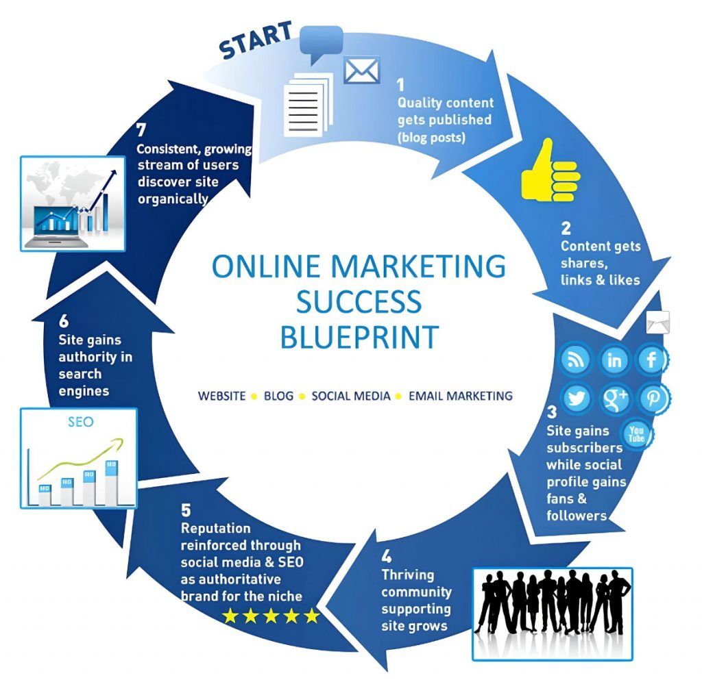 What is Online Marketing