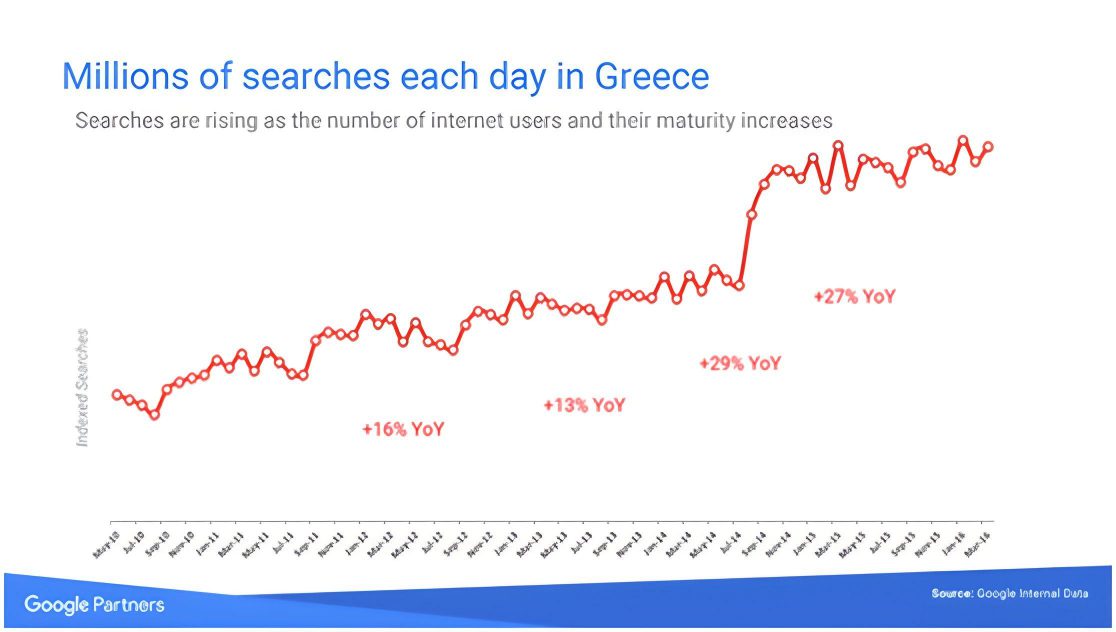 Every day in Greece, millions of searches take place on the Google search engine.